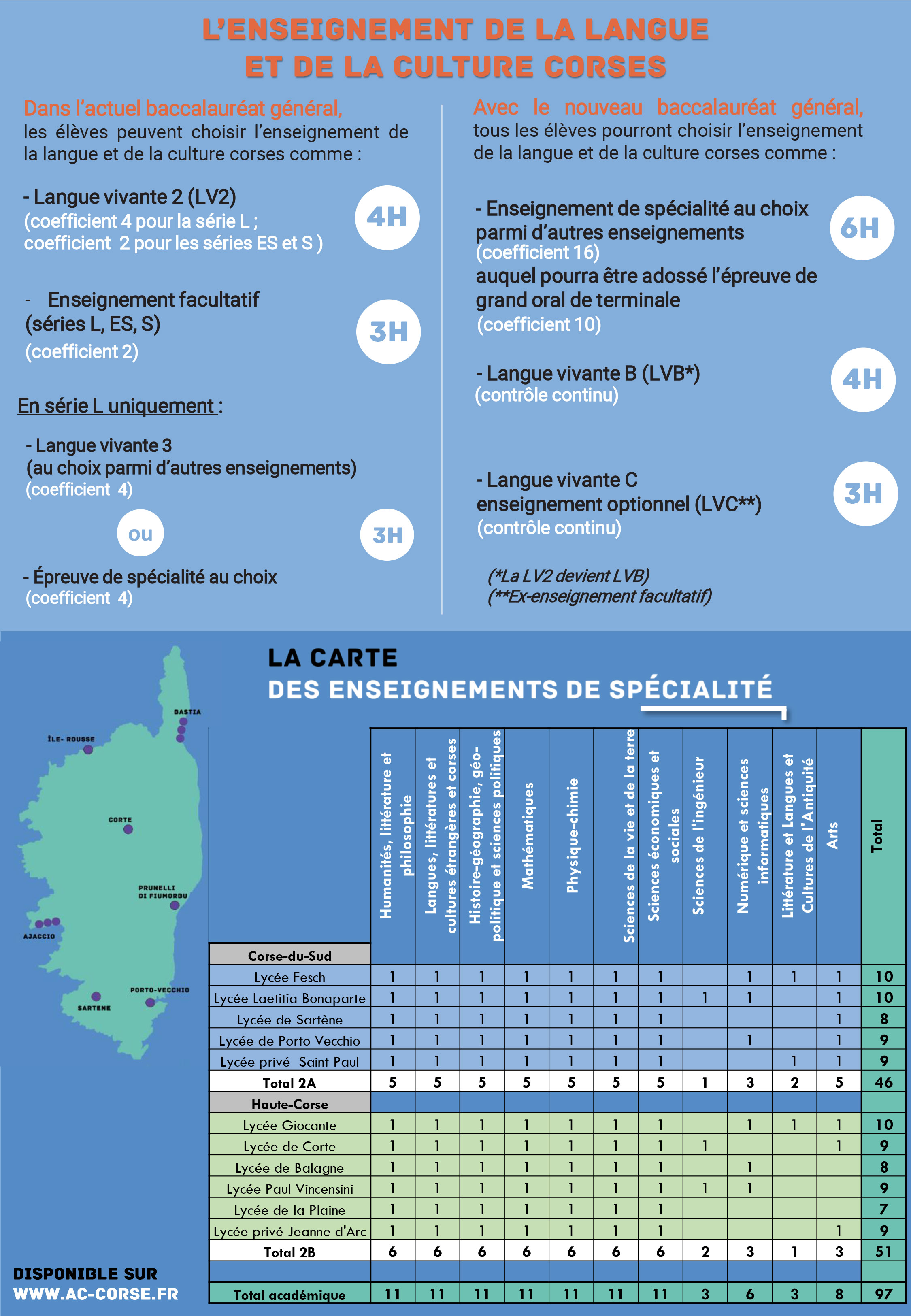 Ajaccio : La Rectrice a présenté le « nouveau Bac » aux 200 élèves de seconde du Fesch