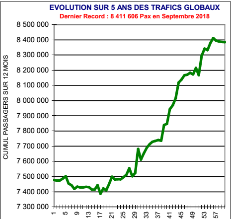 EVOLUTION SUR 5 ANS DES TRAFICS GLOBAUX