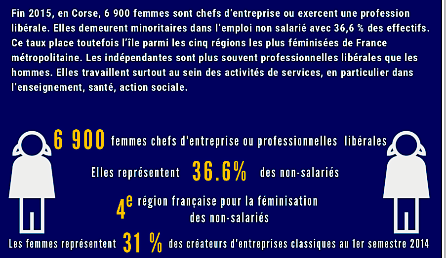 Entrepreneuriat féminin : la Corse dans le Top 5 des régions 