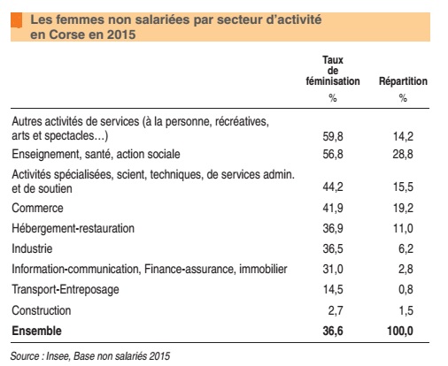 Entrepreneuriat féminin : la Corse dans le Top 5 des régions 