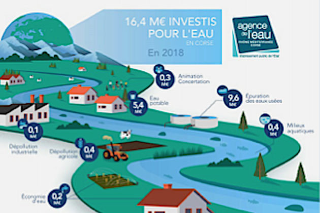 16,4 millions d’euros d’aides en 2018 en Corse pour les projets en faveur de l’eau