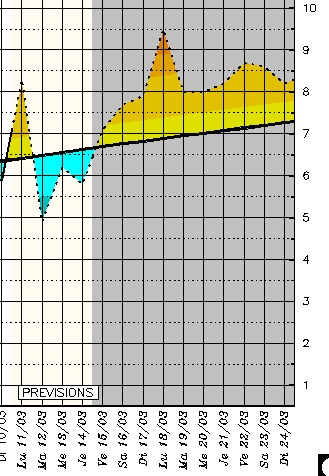 Les températures minimales seront en baisse en ce début de semaine, comme ici à Bastia.