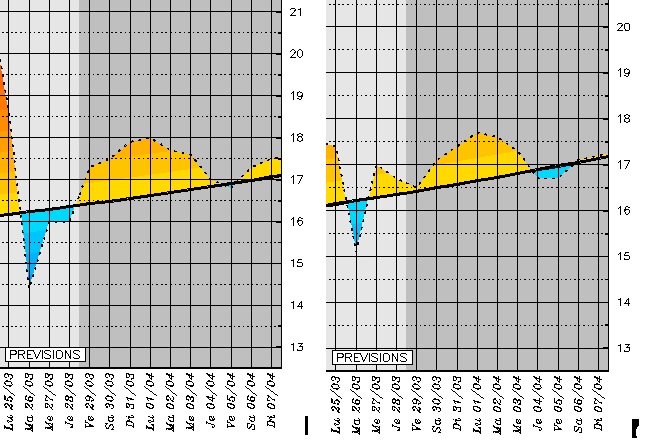 Températures maximales prévues sur Bastia (à gauche) et Ajaccio (à droite)