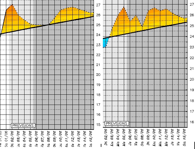 Maximales prévues à Bastia et Ajaccio