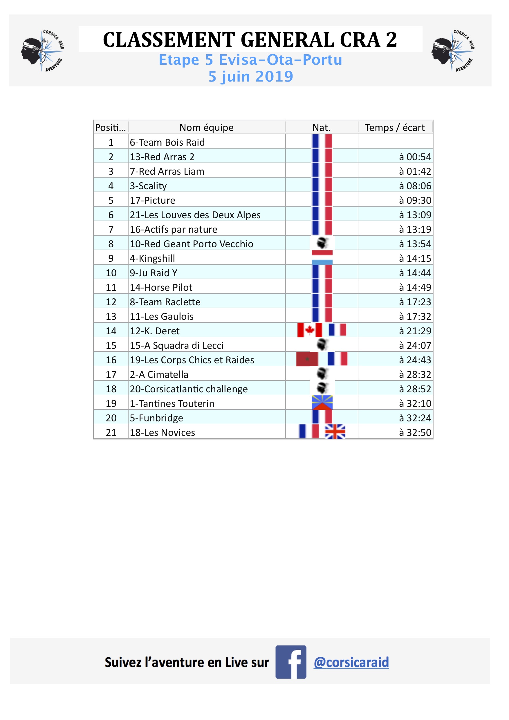 Corsica Raid Aventure : Le dénouement ce jeudi à Cargèse