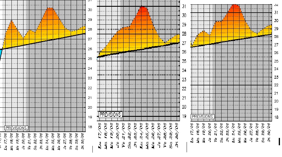 Températures maximales prévues pour la semaine à Bastia, Ajaccio et Calvi