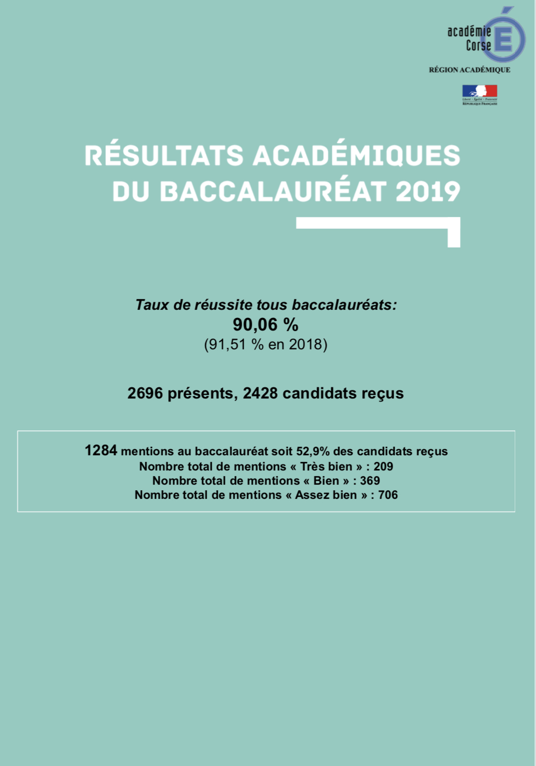 Bac 2019 en Corse : Le taux de réussite s'élève à 90,6 % après le rattrapage