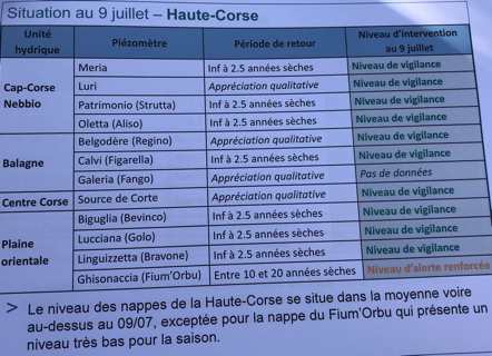Sécheresse : Pas d’inquiétude immédiate, vigilance dans le Fium’Orbu et en Balagne