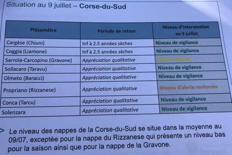 Sécheresse : Pas d’inquiétude immédiate, vigilance dans le Fium’Orbu et en Balagne