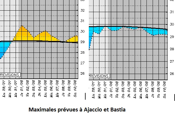 Températures maximales prévues pour la semaine