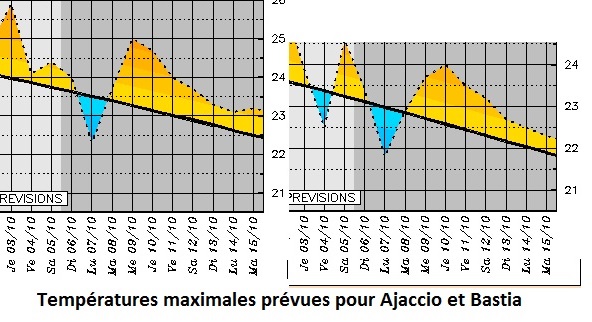 Les températures vont retrouver des couleurs automnales