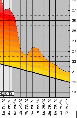 maximales prévues pour Ajaccio