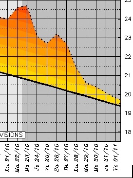 Maximales prévues pour Bastia