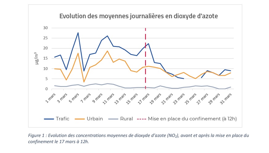 Confinement. La qualité de l’air s’améliore en Corse 