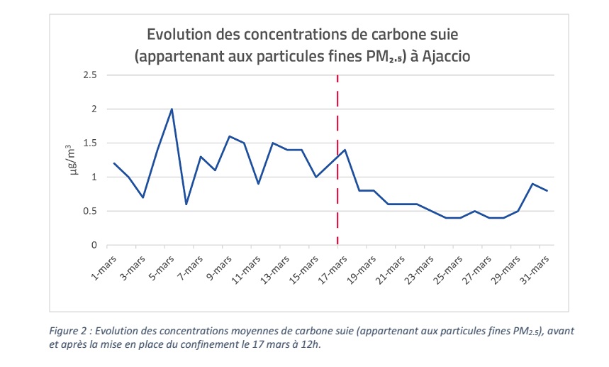 Confinement. La qualité de l’air s’améliore en Corse 