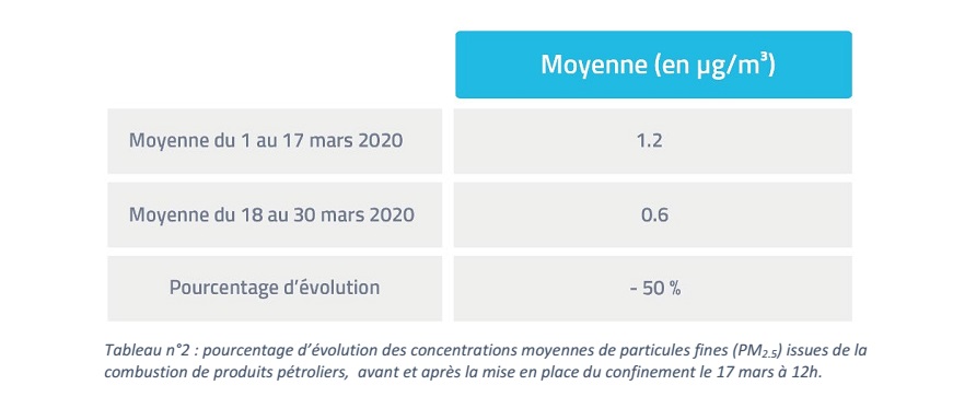 Confinement. La qualité de l’air s’améliore en Corse 