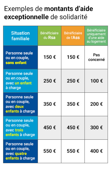 Coronavirus. Plus de 7 000 Corses recevront l'aide exceptionnelle de solidarité de la Caf