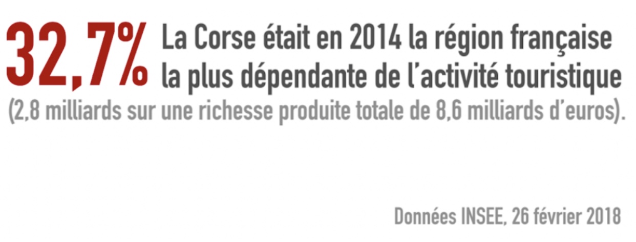 Drapeau rouge sur le tourisme corse