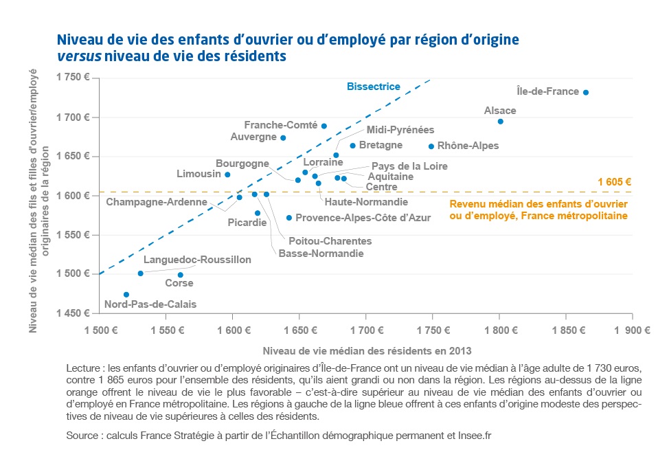 Corse : des perspectives de niveau de vie faibles à ses résidents