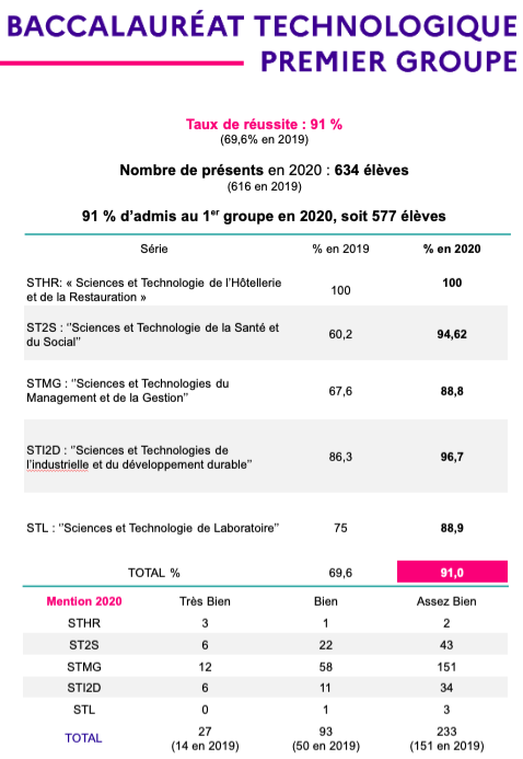 Bac 2020 : 92,08% de réussite dans l'Académie de Corse
