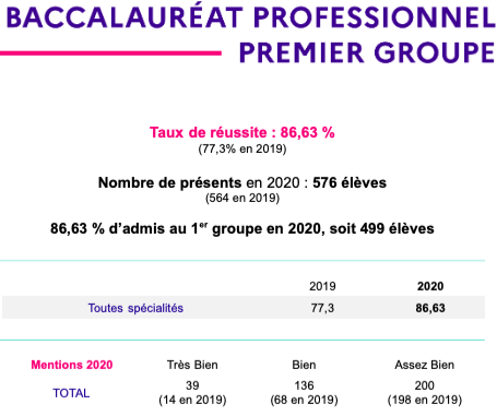 Bac 2020 : 92,08% de réussite dans l'Académie de Corse