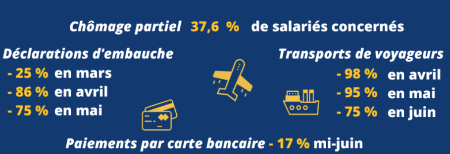 Coronavirus - L'activité économique repart plus doucement en Corse
