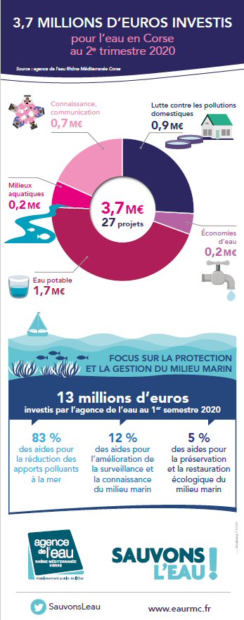 3,7 millions d’euros investis par l’agence de l’eau au 2è trimestre 2020 en Corse