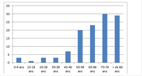 Covid-19 à Ajaccio : l’appel de l’hôpital aux anciens infirmiers pour faire face à la crise sanitaire