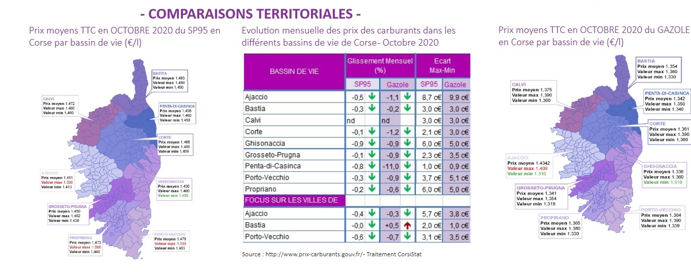 Petite baisse du prix de l’essence en Corse