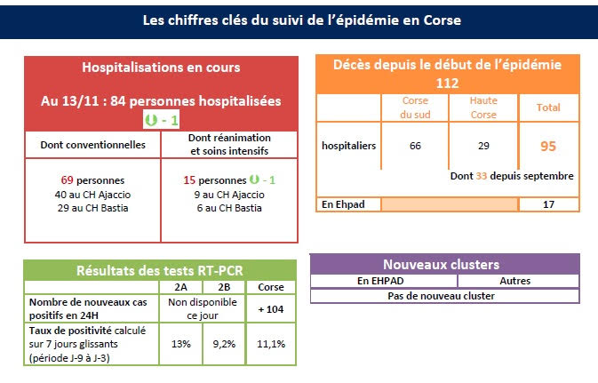 Covid-19 :  104 nouveaux cas positifs en Corse