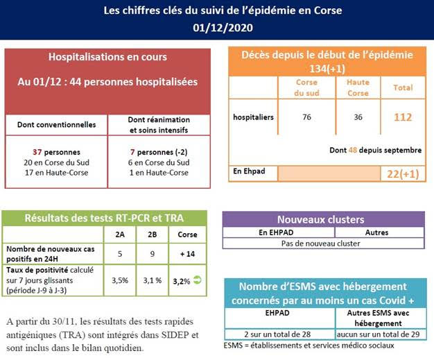 Covid-19 : un mort de plus et 14 cas positifs en Corse
