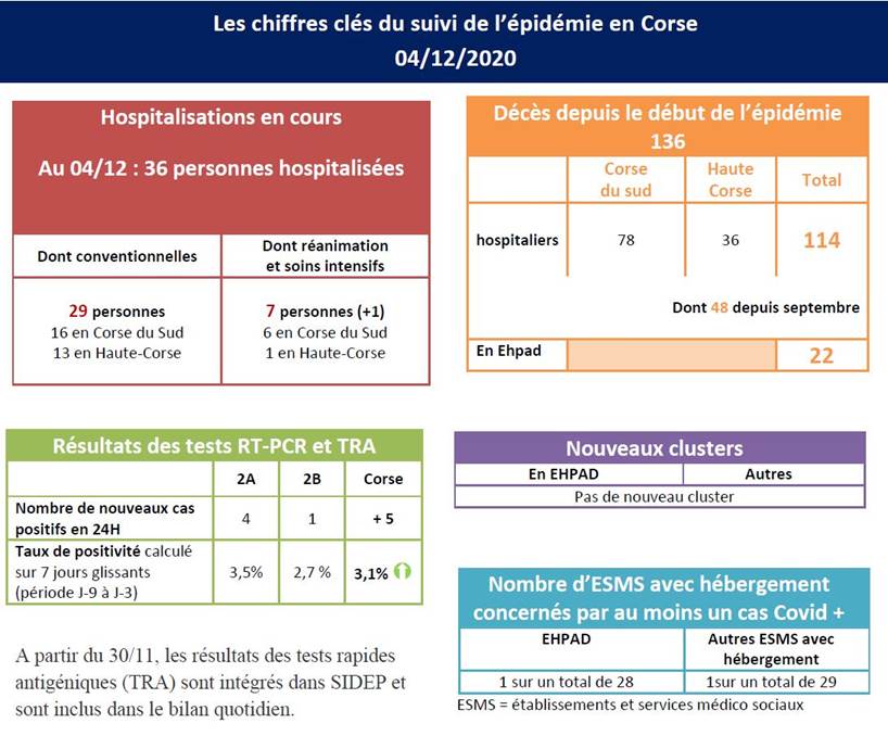 Covid-19 : 36 personnes, dont 7 en réanimation, toujours hospitalisées en Corse