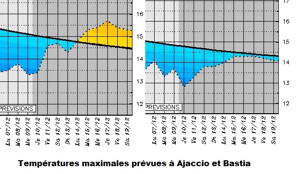 Météo de la semaine en Corse : le vent, la pluie et le froid 