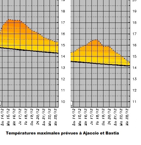 Météo de la semaine : prédominance d’un temps mitigé sur la Corse