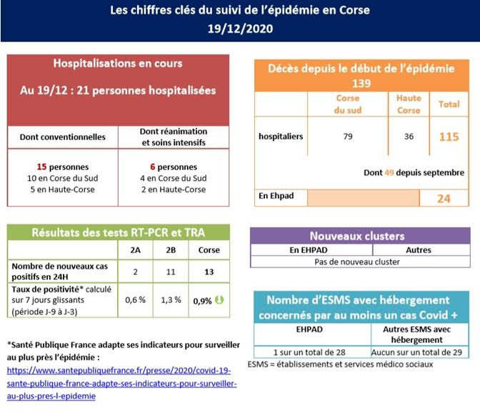 Covid-19 : il n'y a plus que 21 personnes hospitalisées en Corse