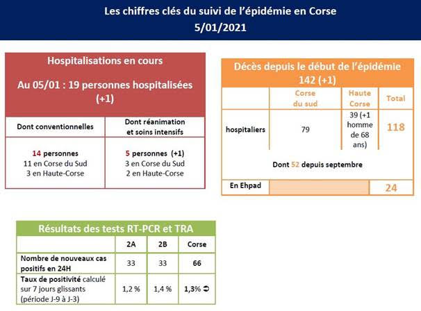 Covid-19  : 1 décès et 66 cas positifs supplémentaires ce mardi en Corse