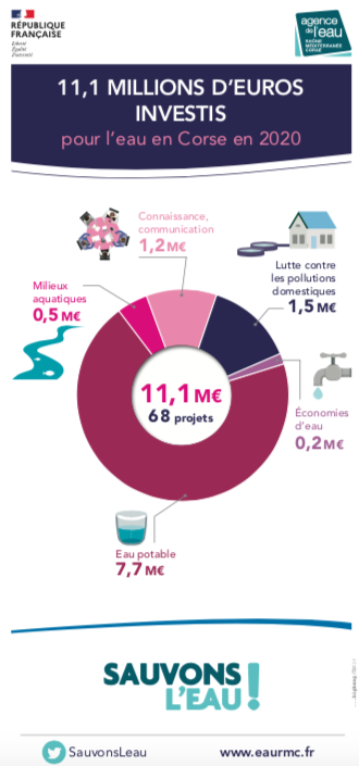 11,1millions d’euros investis par l’agence de l’eau en 2020 en Corse pour les projets en faveur de l’eau