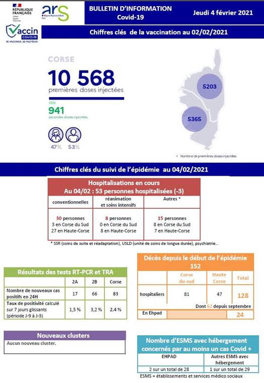 Covid-19 : 83 cas positifs supplémentaires en Corse