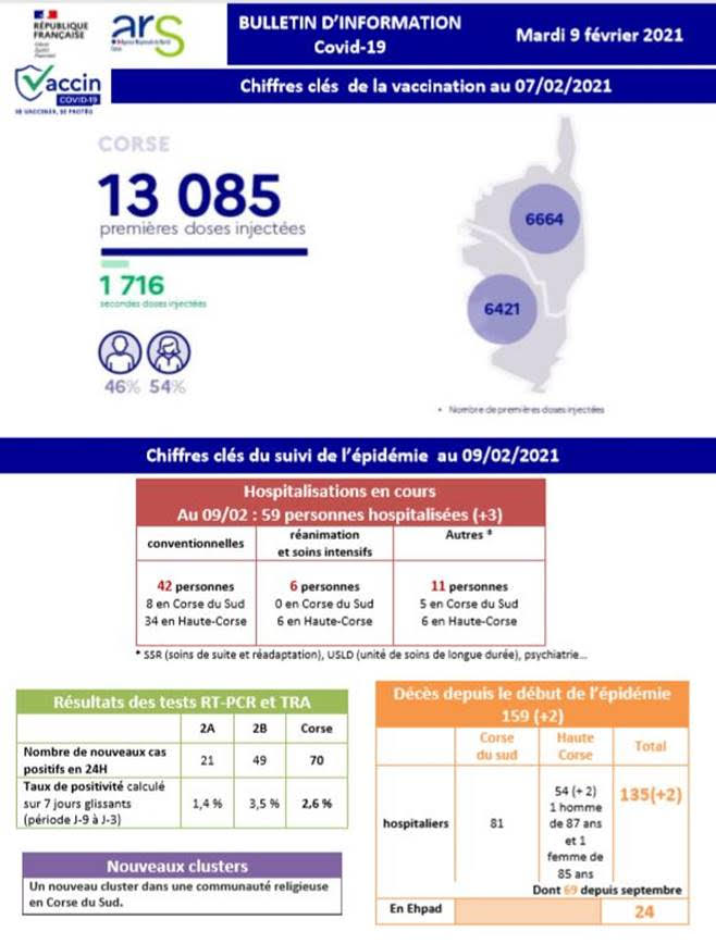 Covid-19 : Deux décès supplémentaires en Haute-Corse, un nouveau cluster en Corse-du-Sud