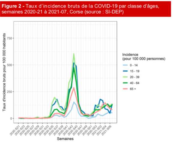 Covid-19 : En Corse les jeunes entre 15 et 19 ans de plus en plus contaminés