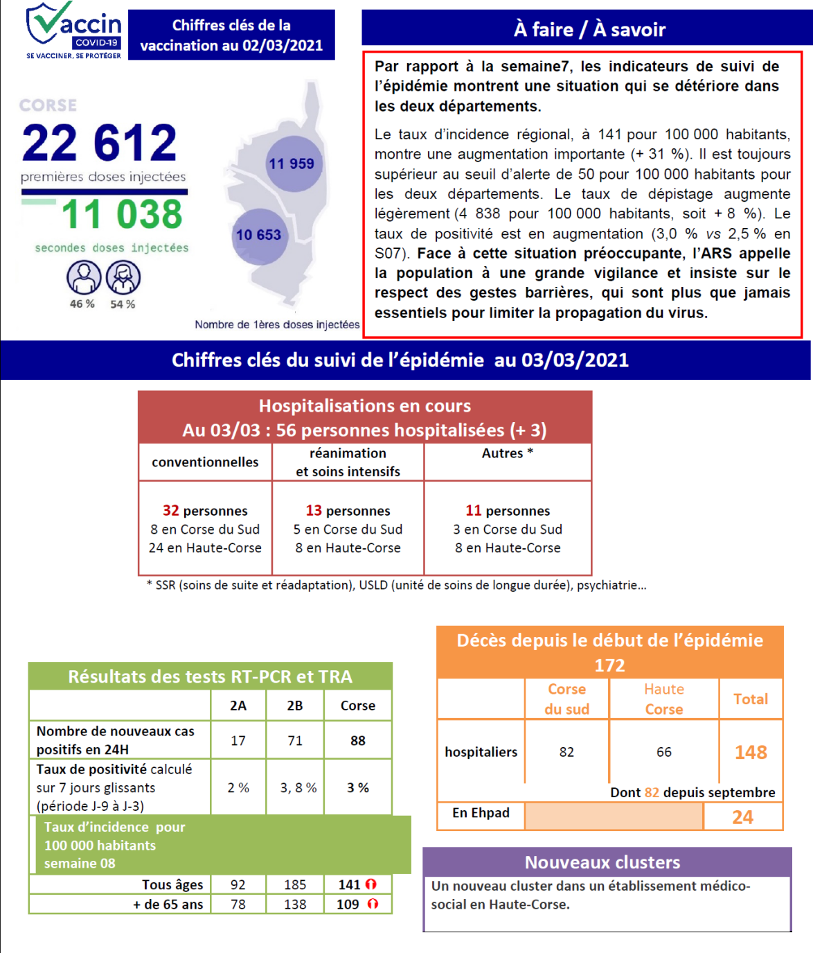 Covid-19. La situation se détériore : un cluster et 88 nouveaux cas positifs en Corse