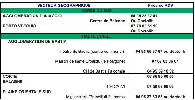 Coup d'accélérateur pour la vaccination : 5.510 doses en plus ce week-end en Corse