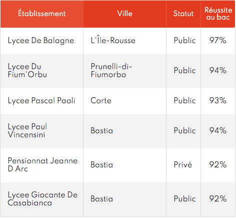 ​Le chiffre du jour : 95%