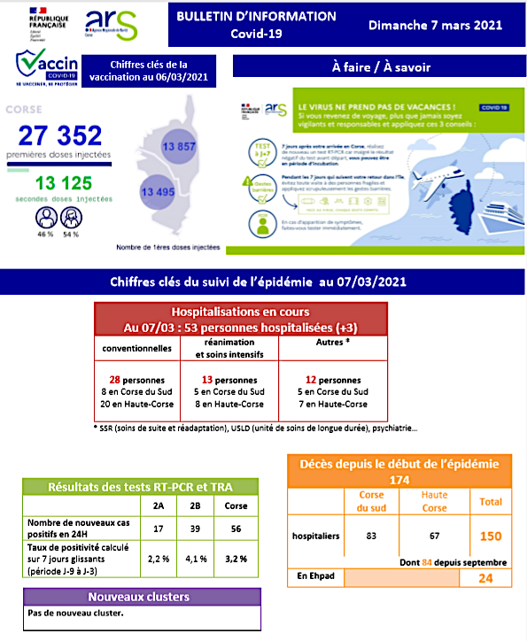 Covid-19 - Moins de cas positifs aux tests mais hospitalisations en hausse en Corse