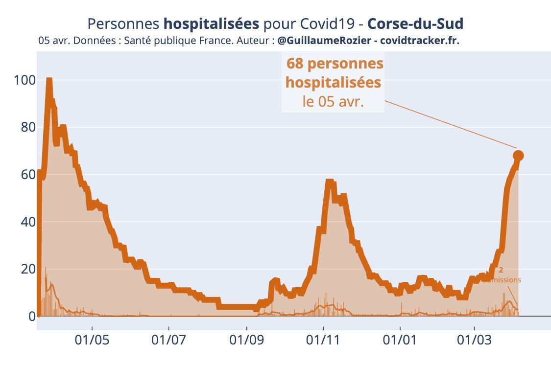 68 personnes hospitalisées pour COVID-19 en Corse-du-Sud, selon les données de Santé Publique France. Source : Covid Tracker