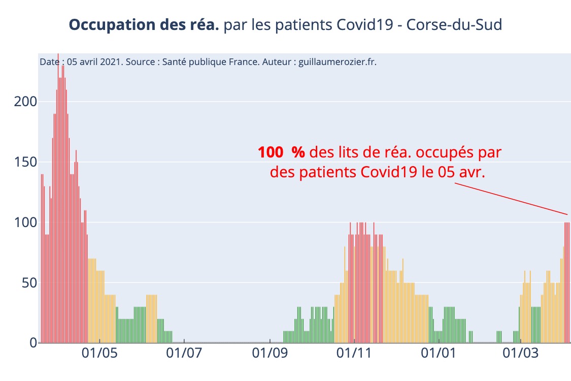100% des lits de réanimation occupés en Corse-du-Sud, selon les données de Santé Publique France. Source : Covid Tracker