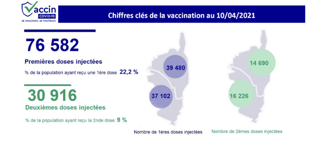 Covid-19 : 78 nouveaux cas et 94 personnes hospitalisées ce 11 avril en Corse