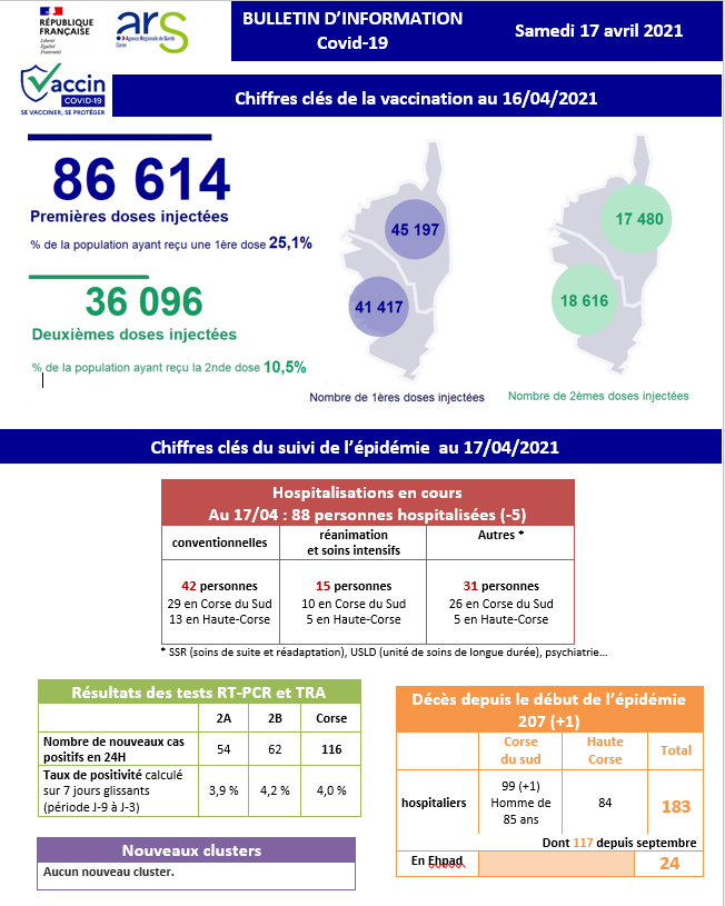 Covid-19 : un décès et 116 cas positifs supplémentaires en Corse