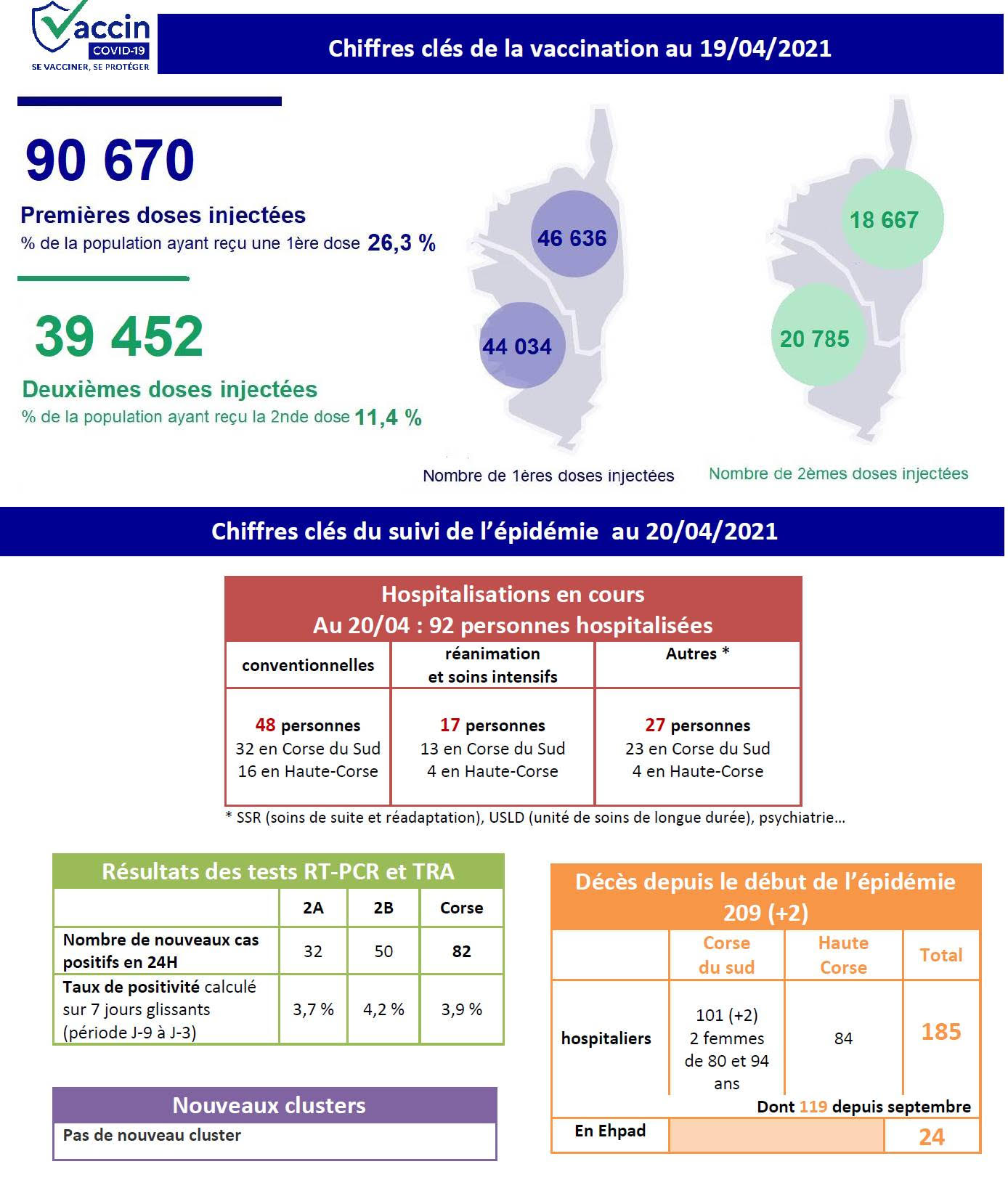 Covid-19 - 2 décès et 82 cas positifs supplémentaires en Corse