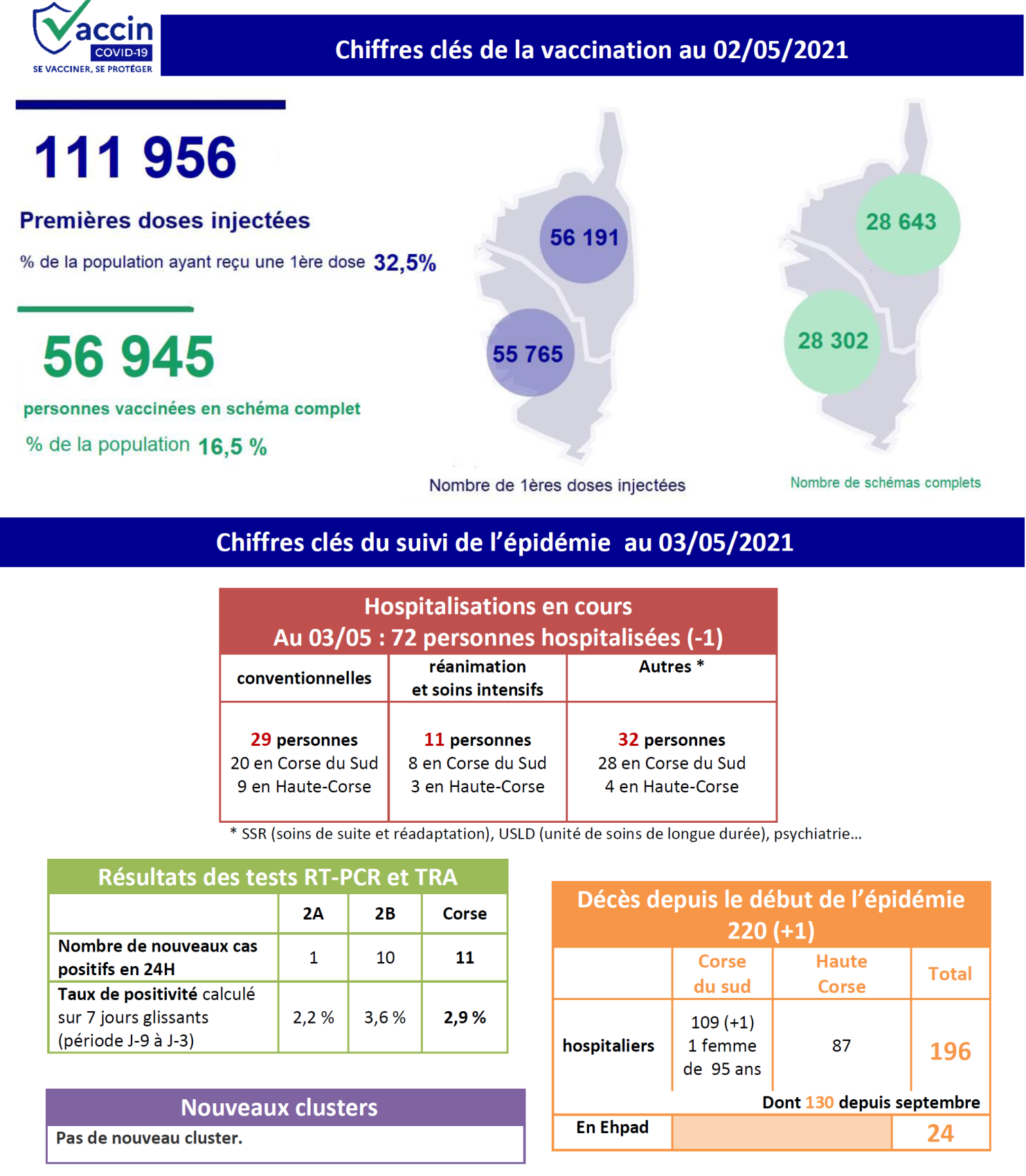 Covid-19 - Nouveau décès et stabilisation des hospitalisations en Corse